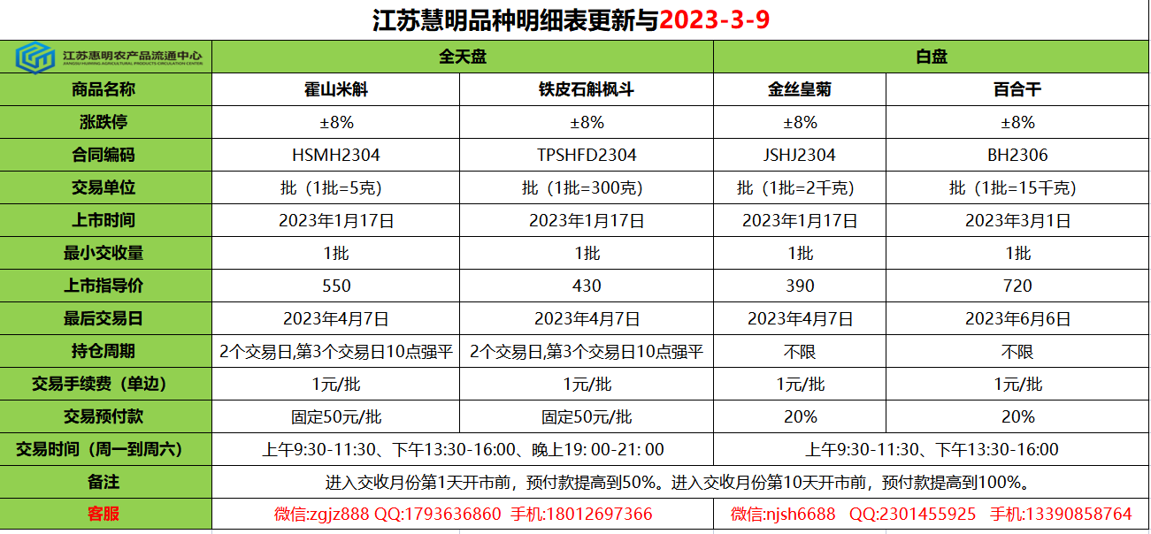 江苏惠明农产品上市合约列表
